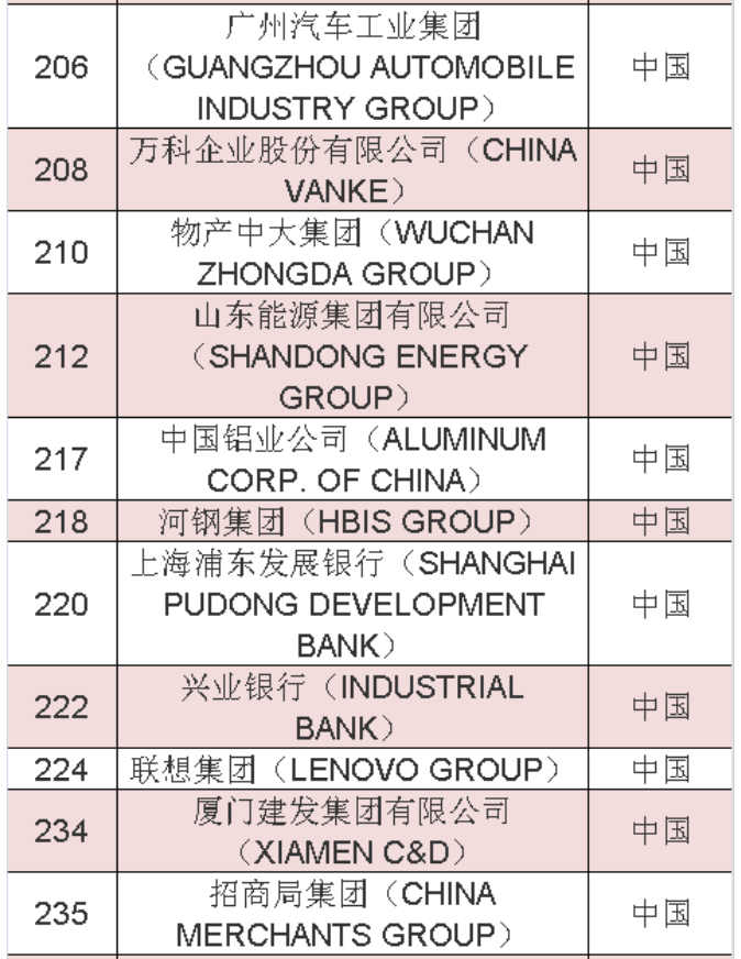 2020年《財富》世界500強中國榜單 2020年《財富》世界500強中國榜單