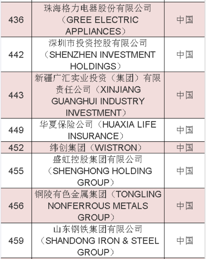 2020年《財富》世界500強中國榜單 2020年《財富》世界500強中國榜單