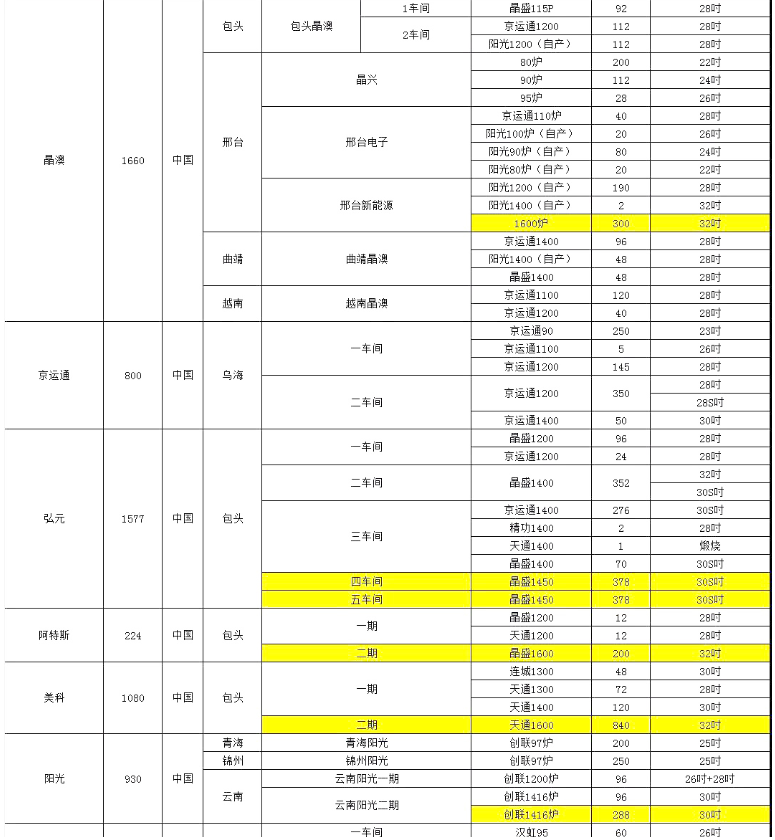 晶澳、阿特斯單晶廠爐臺(tái)數(shù)量及熱場(chǎng)數(shù)據(jù)